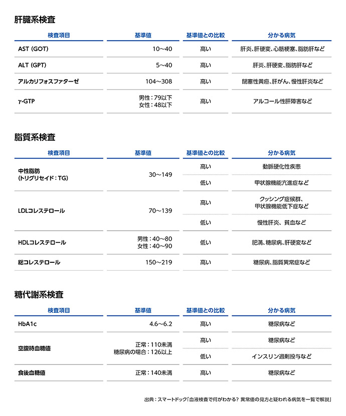 血液検査の結果から読み解く体のサインの一覧