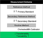 Measurement Scheme