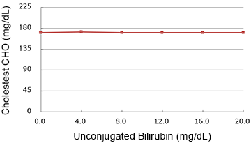 Unconjugated Bilirubin