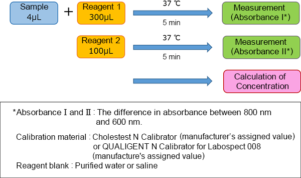 Assay Procedure