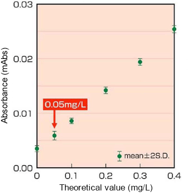 Detection Limit