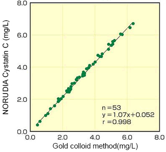 Correlation