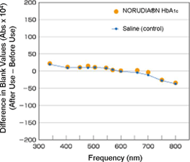 Change in Cell Blank Value