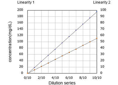 Linearity