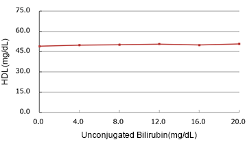 Unconjugated Bilirubin