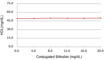 Conjugated Bilirubin