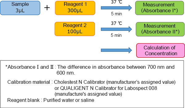 Assay Procedure