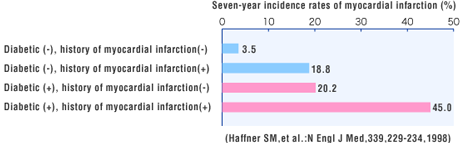 Seven-year icidence rates of myocardial infarction (%)