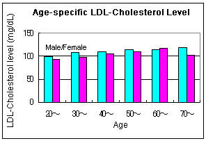 Age-specific LDL-Cholesterol Level