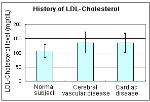 History of LDL-Cholesterol