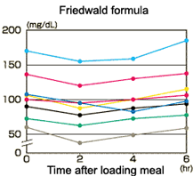 Friedwald formula