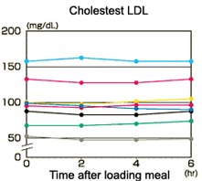 Cholestest LDL