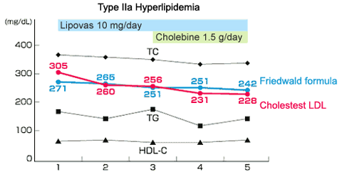 Type Ⅱa Hyperlipidemia