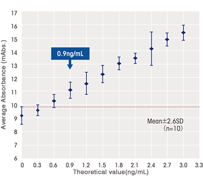 Detection Limit