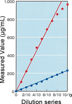 Linearity