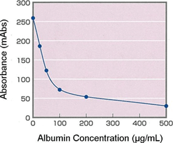 Example of Calibration Curve