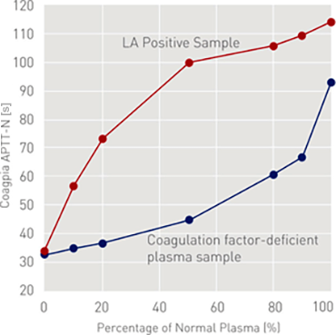 LA Sensitivity (Mixing Study)