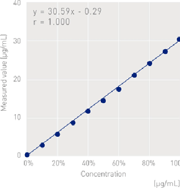 Linearity