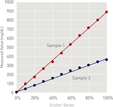 Linearity