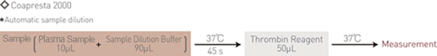 Automatic sample dilution