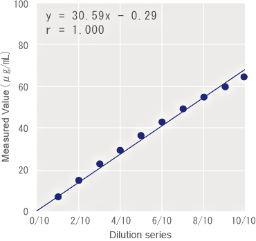 Linearity