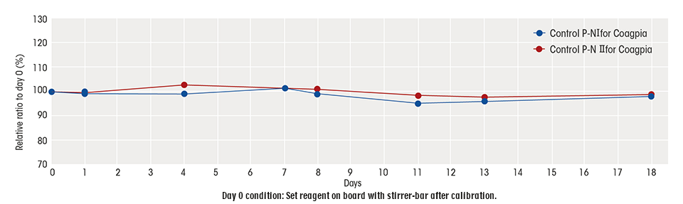 On-Board Stability