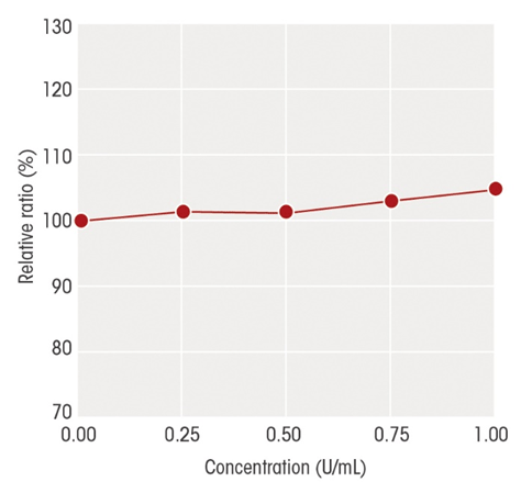 Interference of Unfractionated Heparin