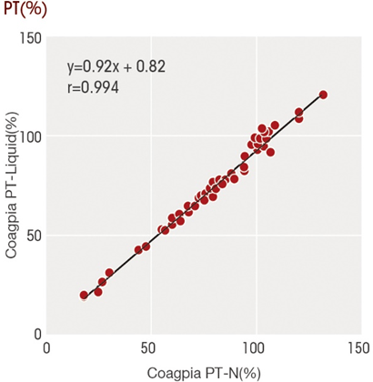 Correlation