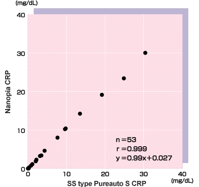 Correlation