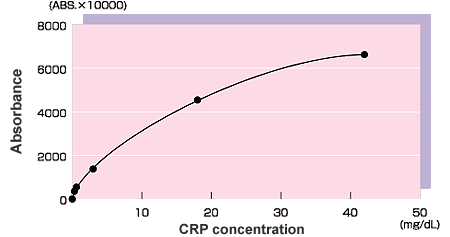 Calibration curve