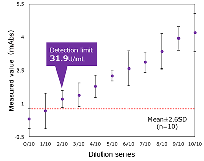 Detection Limit