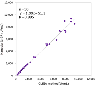 Correlation