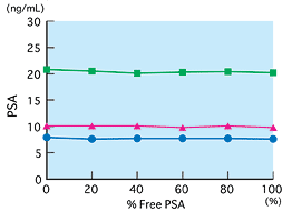 Reactivities of free and bound PSA