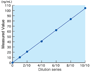 Linearity