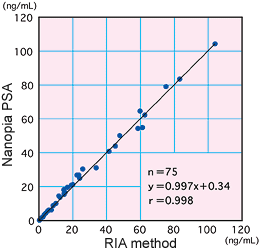 Correlation