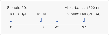 Measurement flow diagram (On Hitachi 7170)