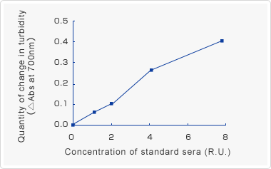 Calibration curve