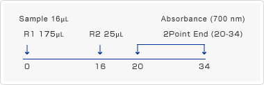 Measurement flow diagram (on Hitachi 7170)