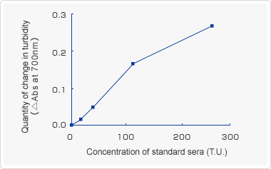 Calibration curve