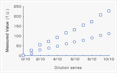 Linearity