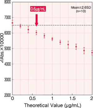 Detection Limit