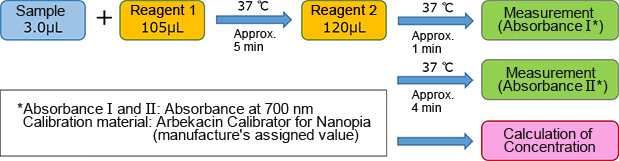 Assay Procedure