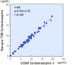 Correlation