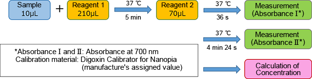 Assay Procedure