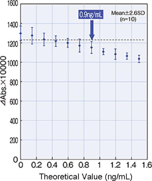 Detection Limit