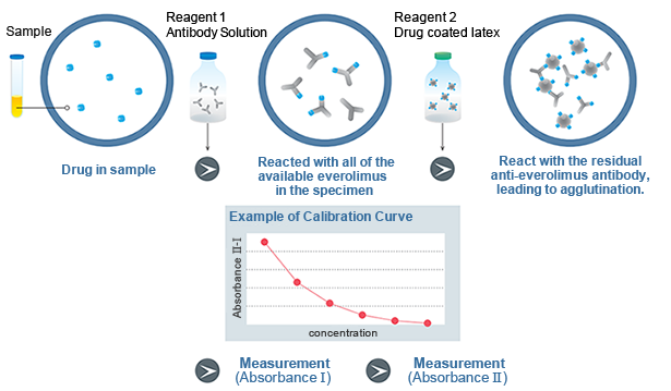 Latex Immunoturbidimetric Assay