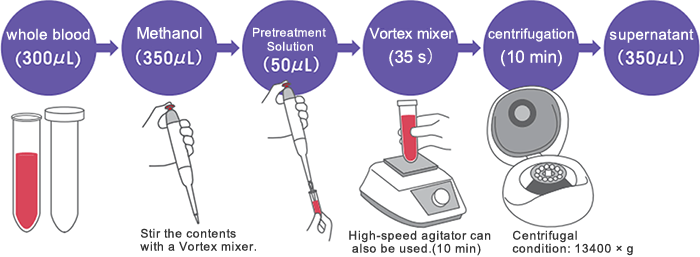 Pretreatment of Specimens