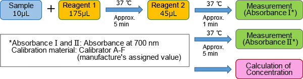 Assay Procedure