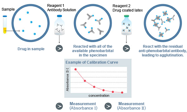 Latex Immunoturbidimetric Assay