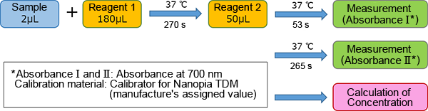 Assay Procedure